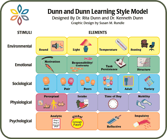 Dunn and Dunn learning styles inventory