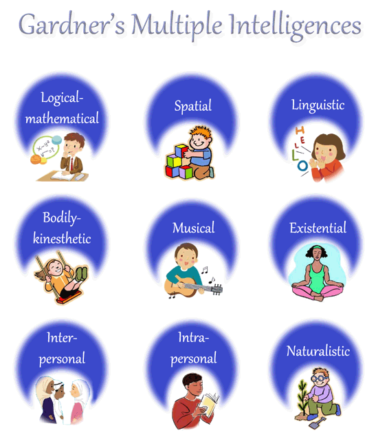 Multiple Intelligences Student Test Multiple Intelligences Student Test